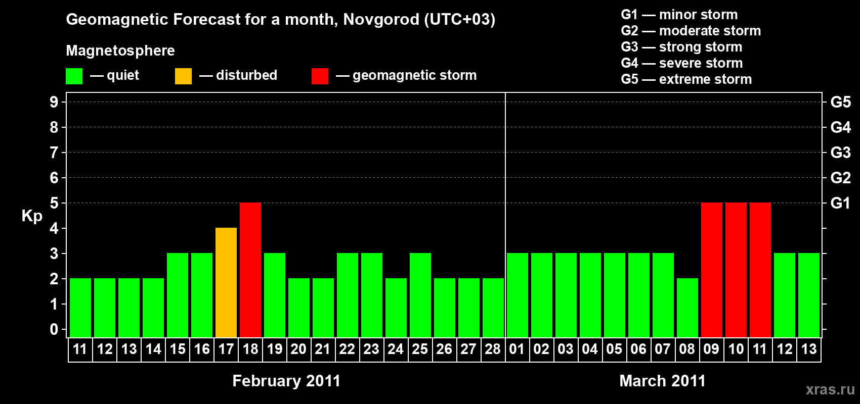 Forecast of the daily maximal value of geomagnetic index Kp for <b>1 month</b> (31 days) <b>from Feb 11, 2011 to Mar 13, 2011</b>