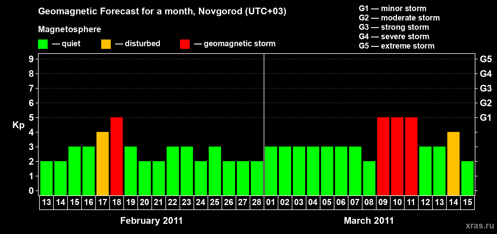 Forecast of the daily maximal value of geomagnetic index Kp for <b>1 month</b> (31 days) <b>from Feb 13, 2011 to Mar 15, 2011</b>