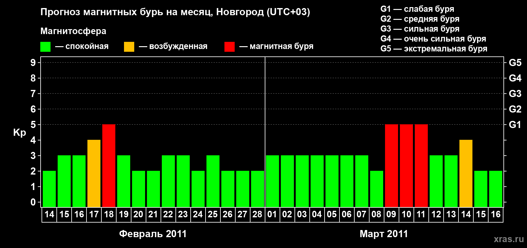 Прогноз максимального суточного геомагнитного индекса Kp на <b>1 месяц</b> (31 день) <b>с 14 февраля по 16 марта 2011 г</b>