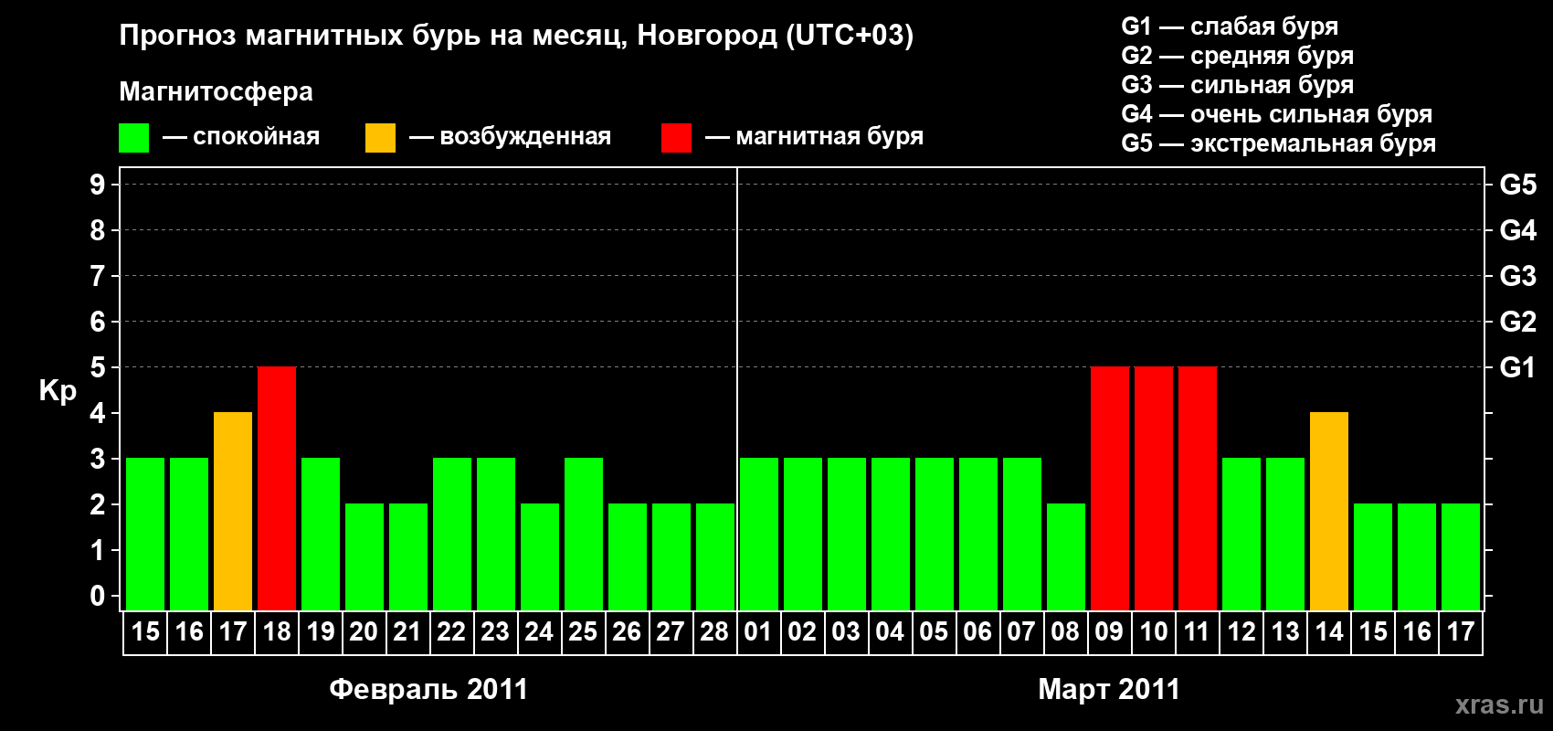 Прогноз максимального суточного геомагнитного индекса Kp на <b>1 месяц</b> (31 день) <b>с 15 февраля по 17 марта 2011 г</b>