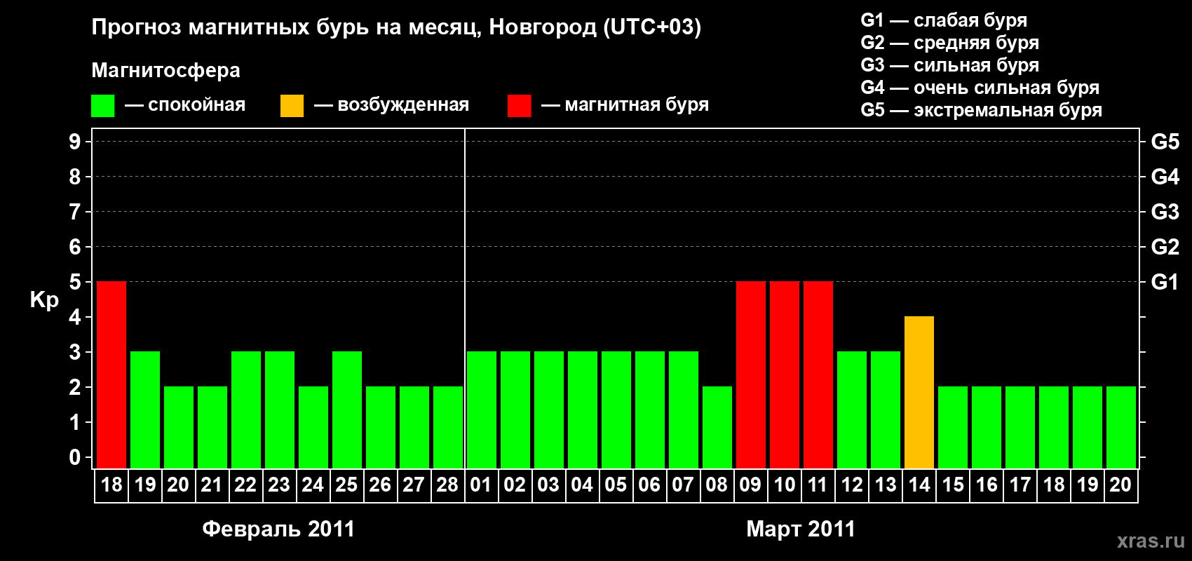 Прогноз максимального суточного геомагнитного индекса Kp на <b>1 месяц</b> (31 день) <b>с 18 февраля по 20 марта 2011 г</b>