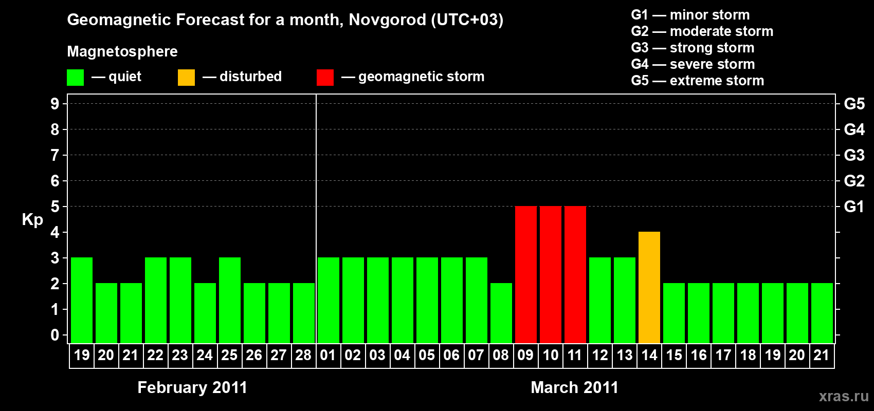 Forecast of the daily maximal value of geomagnetic index Kp for <b>1 month</b> (31 days) <b>from Feb 19, 2011 to Mar 21, 2011</b>