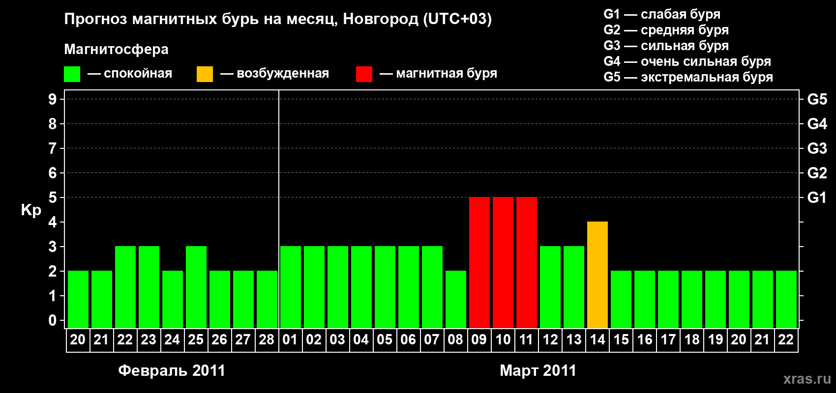 Прогноз максимального суточного геомагнитного индекса&nbsp;Kp на <b>1 месяц</b> (31 день) <b>с 20 февраля по 22 марта 2011 г</b>