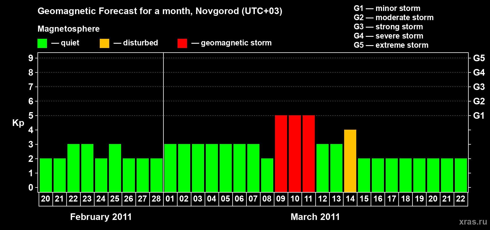Forecast of the daily maximal value of geomagnetic index Kp for <b>1 month</b> (31 days) <b>from Feb 20, 2011 to Mar 22, 2011</b>