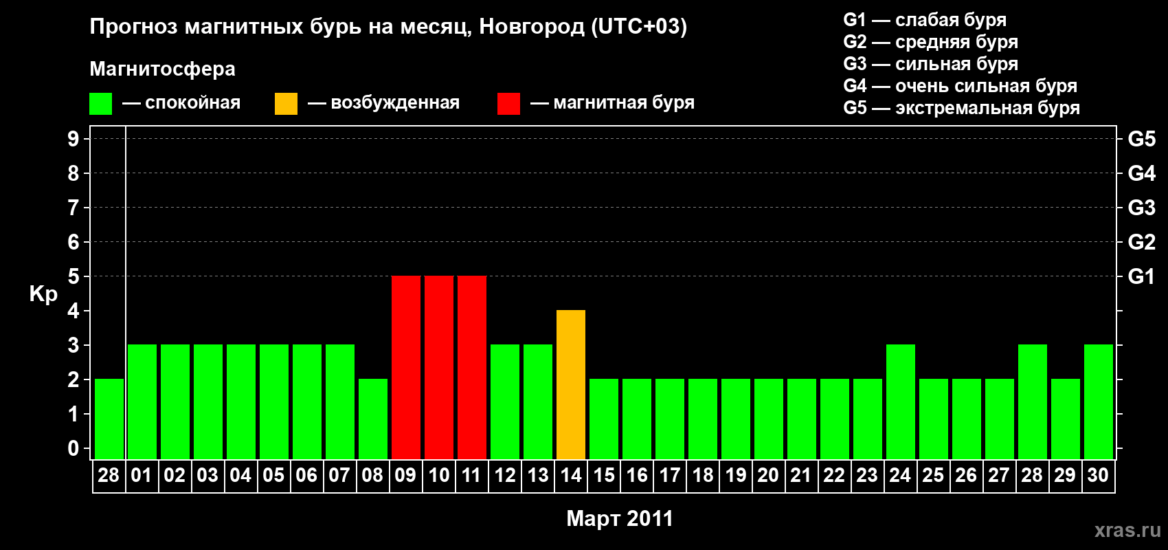 Прогноз максимального суточного геомагнитного индекса Kp на <b>1 месяц</b> (31 день) <b>с 28 февраля по 30 марта 2011 г</b>