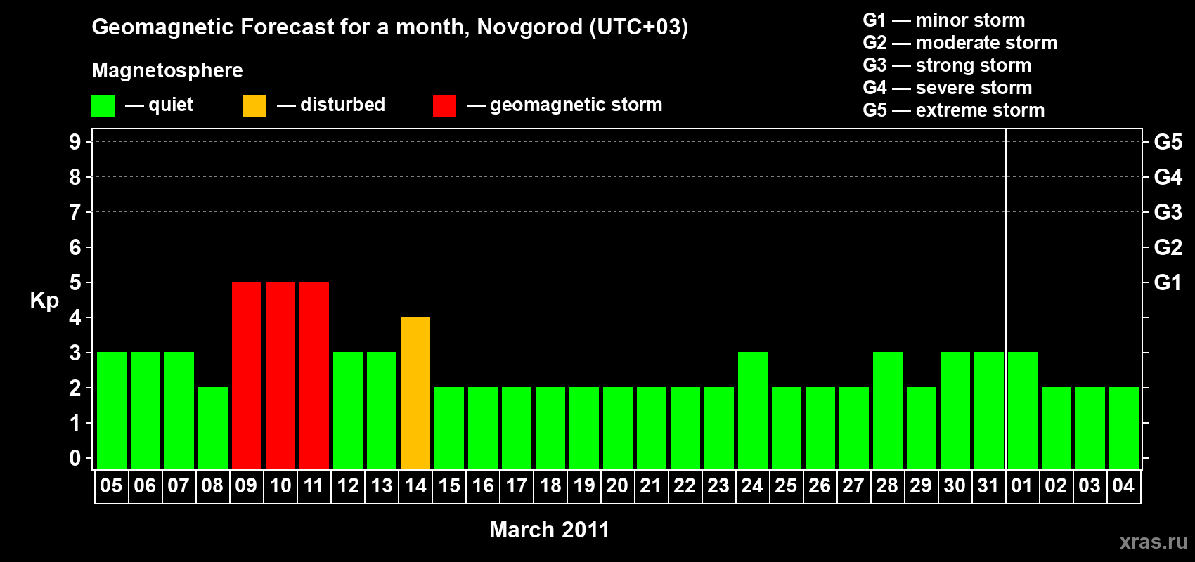 Forecast of the daily maximal value of geomagnetic index Kp for <b>1 month</b> (31 days) <b>from Mar 05, 2011 to Apr 04, 2011</b>