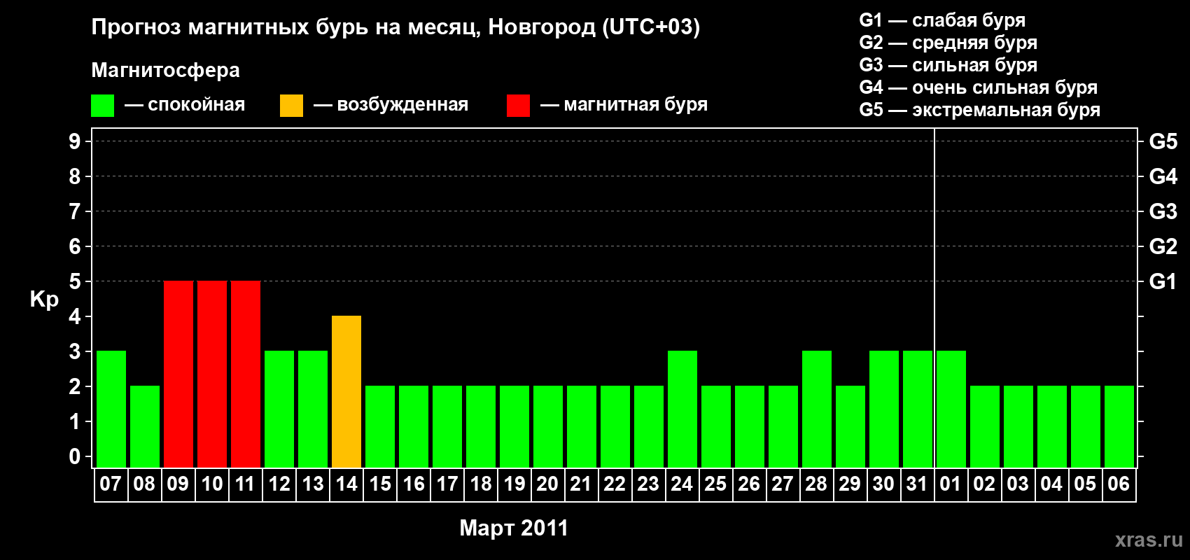 Прогноз максимального суточного геомагнитного индекса Kp на <b>1 месяц</b> (31 день) <b>с 07 марта по 06 апреля 2011 г</b>
