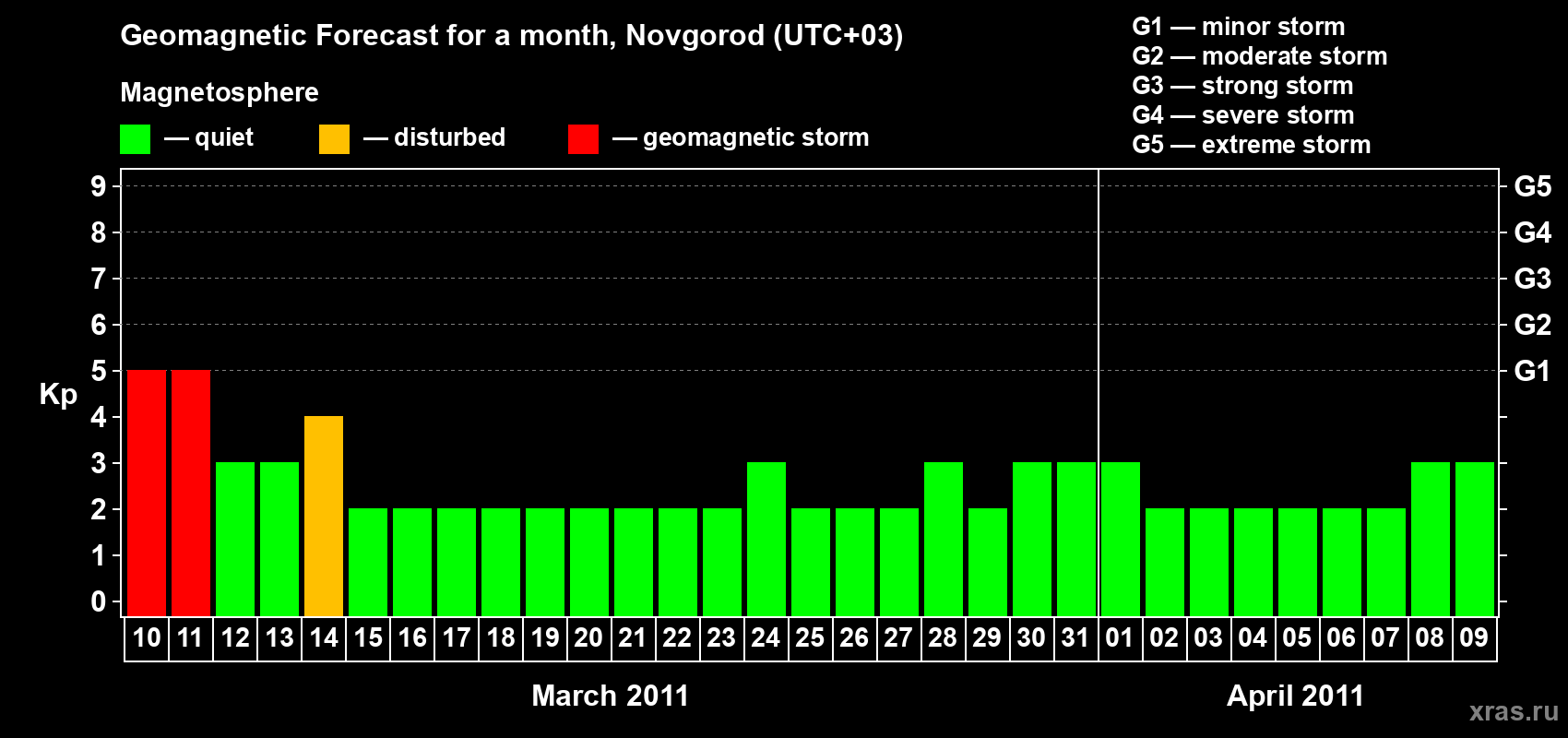 Forecast of the daily maximal value of geomagnetic index Kp for <b>1 month</b> (31 days) <b>from Mar 10, 2011 to Apr 09, 2011</b>