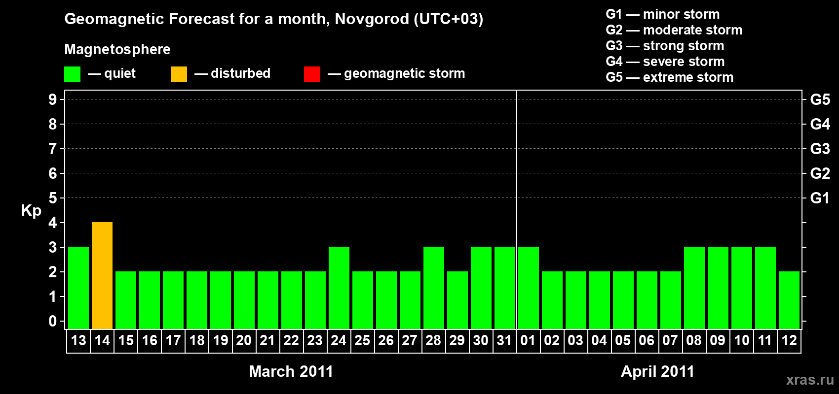 Forecast of the daily maximal value of geomagnetic index Kp for <b>1 month</b> (31 days) <b>from Mar 13, 2011 to Apr 12, 2011</b>