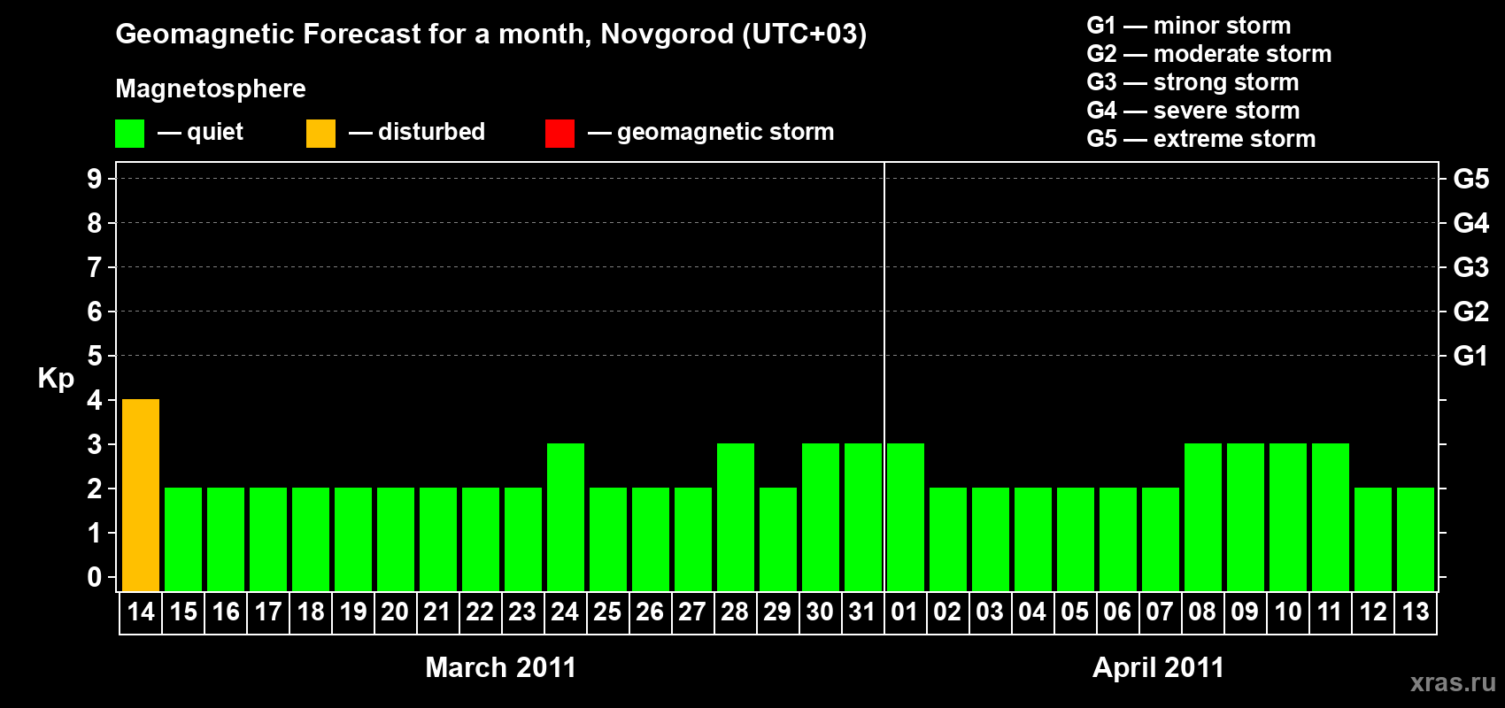 Forecast of the daily maximal value of geomagnetic index Kp for <b>1 month</b> (31 days) <b>from Mar 14, 2011 to Apr 13, 2011</b>