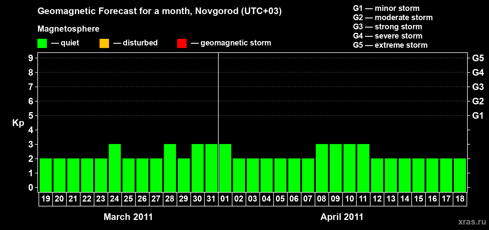 Forecast of the daily maximal value of geomagnetic index Kp for <b>1 month</b> (31 days) <b>from Mar 19, 2011 to Apr 18, 2011</b>