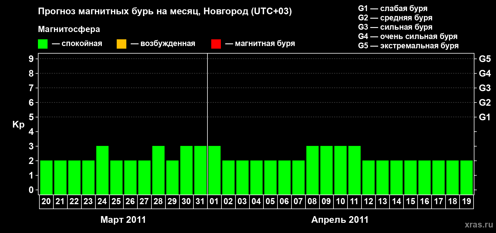 Прогноз максимального суточного геомагнитного индекса Kp на <b>1 месяц</b> (31 день) <b>с 20 марта по 19 апреля 2011 г</b>