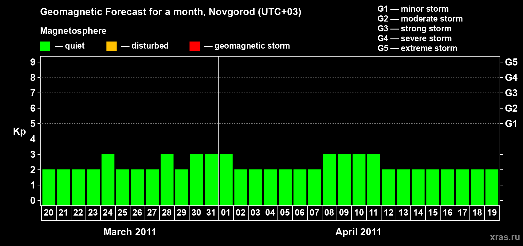 Forecast of the daily maximal value of geomagnetic index Kp for <b>1 month</b> (31 days) <b>from Mar 20, 2011 to Apr 19, 2011</b>