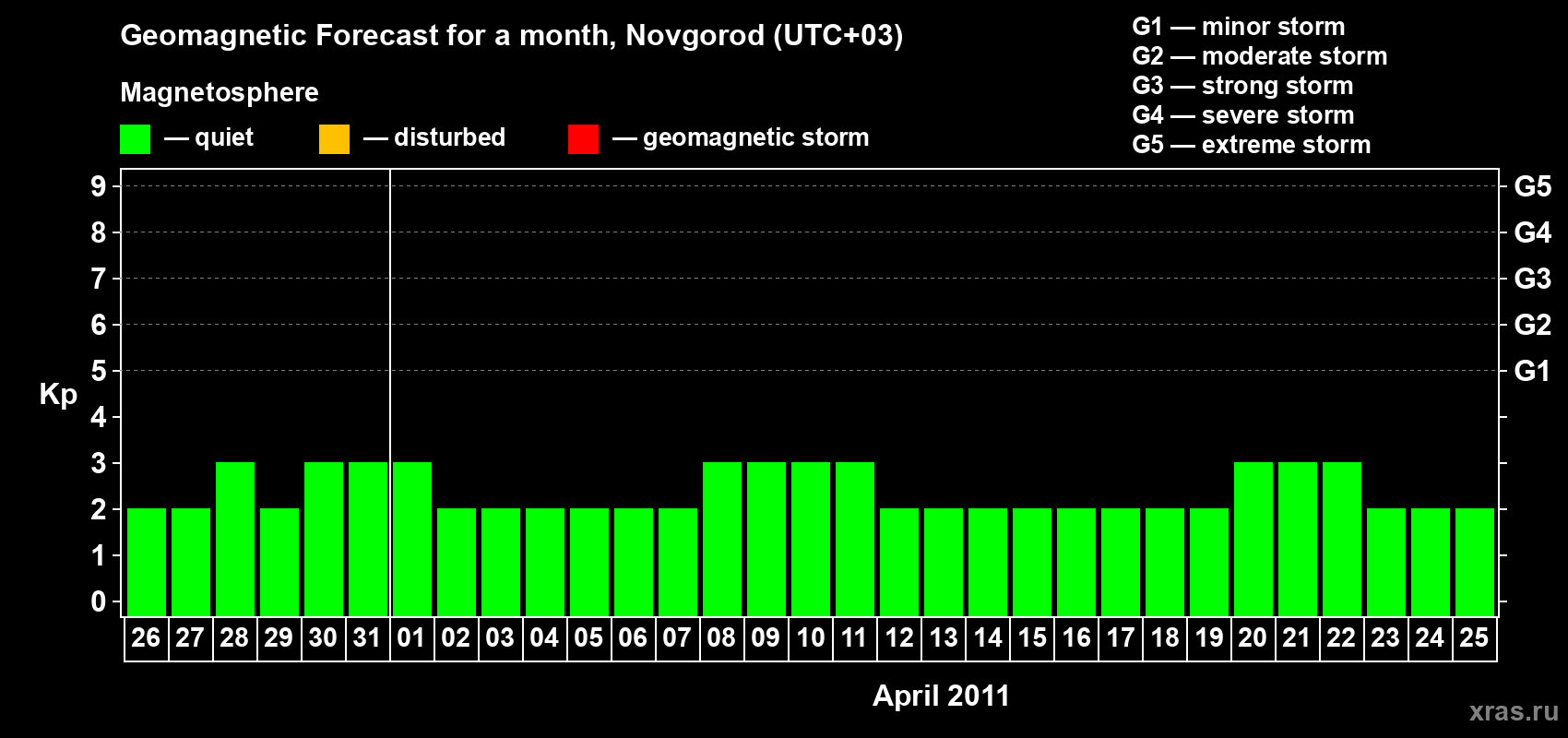 Forecast of the daily maximal value of geomagnetic index Kp for <b>1 month</b> (31 days) <b>from Mar 26, 2011 to Apr 25, 2011</b>