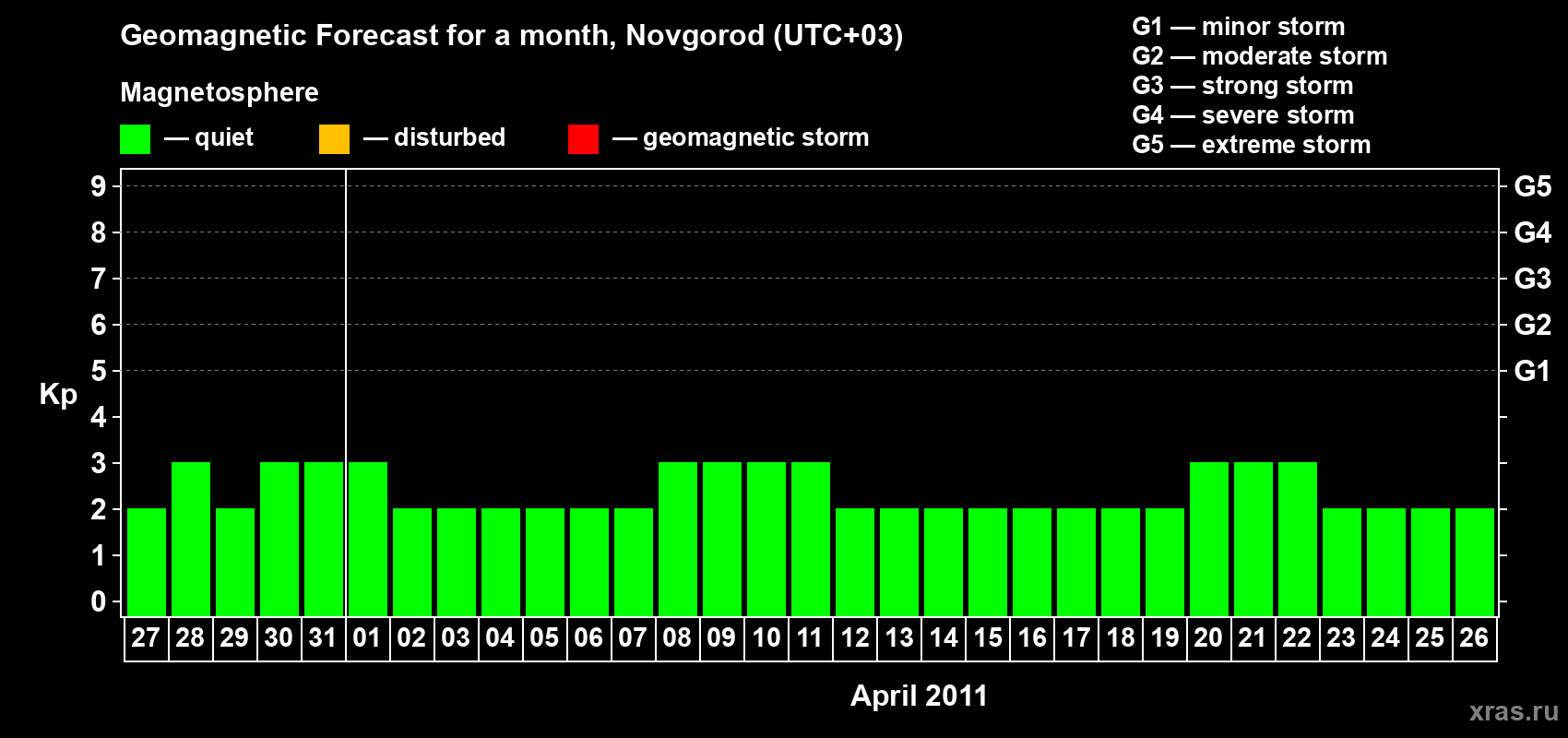 Forecast of the daily maximal value of geomagnetic index Kp for <b>1 month</b> (31 days) <b>from Mar 27, 2011 to Apr 26, 2011</b>