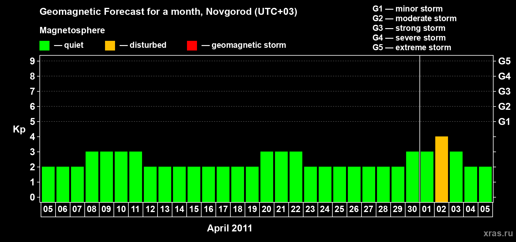 Forecast of the daily maximal value of geomagnetic index&nbsp;Kp for <b>1 month</b> (31 days) <b>from Apr 05, 2011 to May 05, 2011</b>