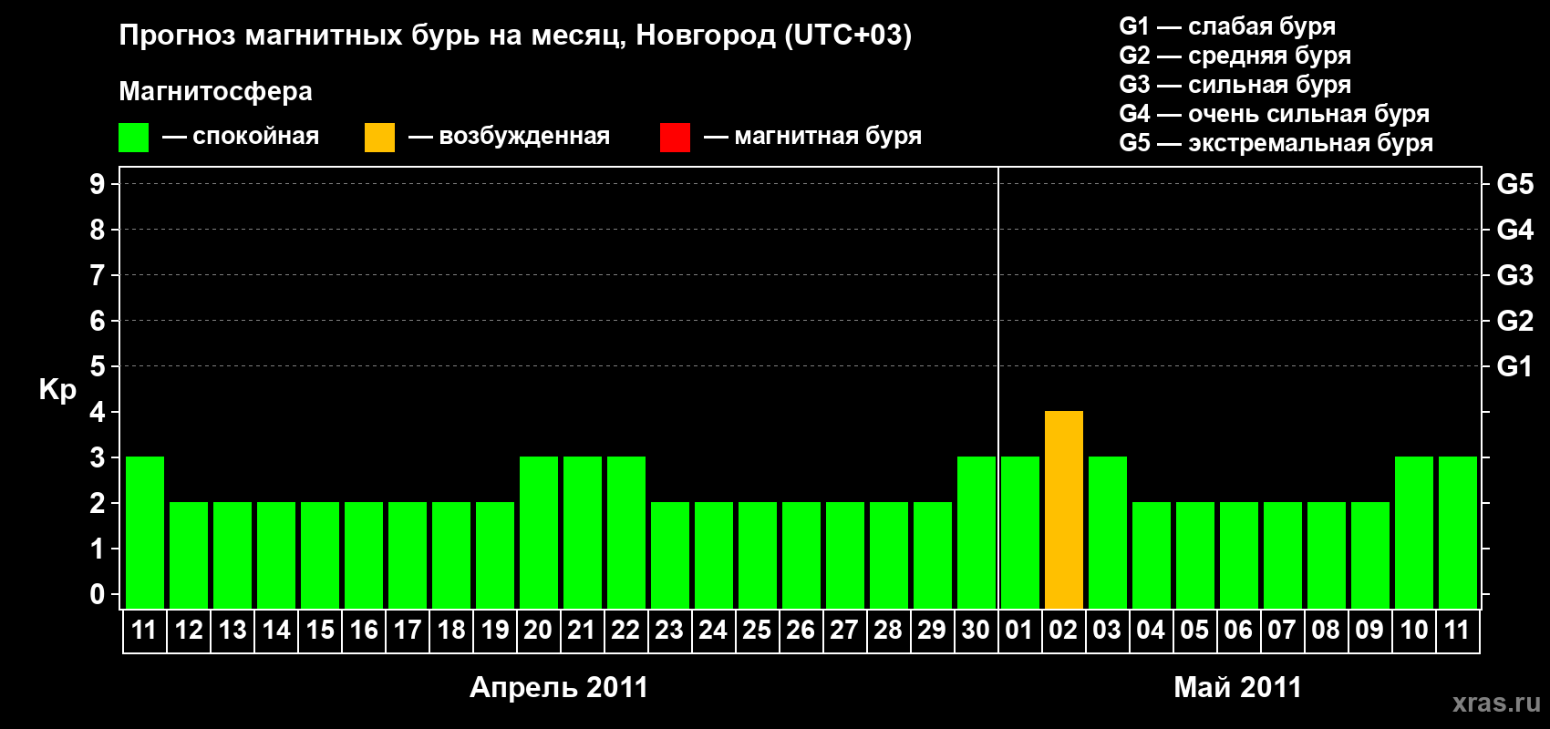 Прогноз максимального суточного геомагнитного индекса&nbsp;Kp на <b>1 месяц</b> (31 день) <b>с 11 апреля по 11 мая 2011 г</b>
