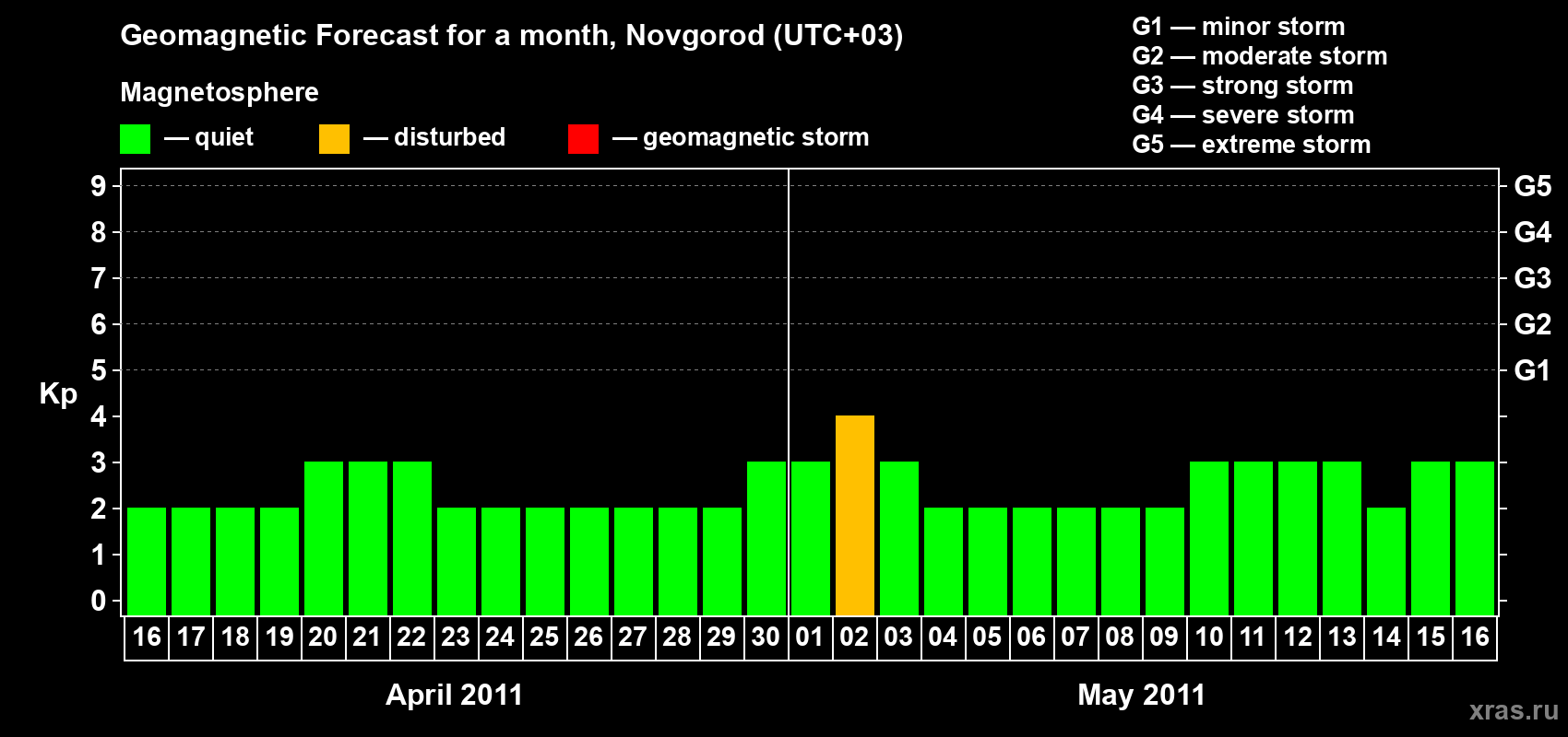 Forecast of the daily maximal value of geomagnetic index&nbsp;Kp for <b>1 month</b> (31 days) <b>from Apr 16, 2011 to May 16, 2011</b>