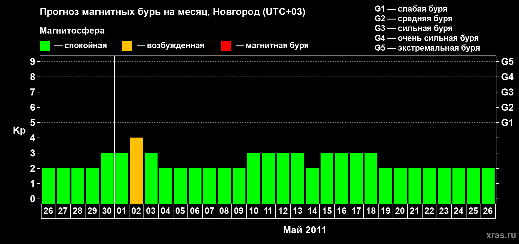 Прогноз максимального суточного геомагнитного индекса Kp на <b>1 месяц</b> (31 день) <b>с 26 апреля по 26 мая 2011 г</b>