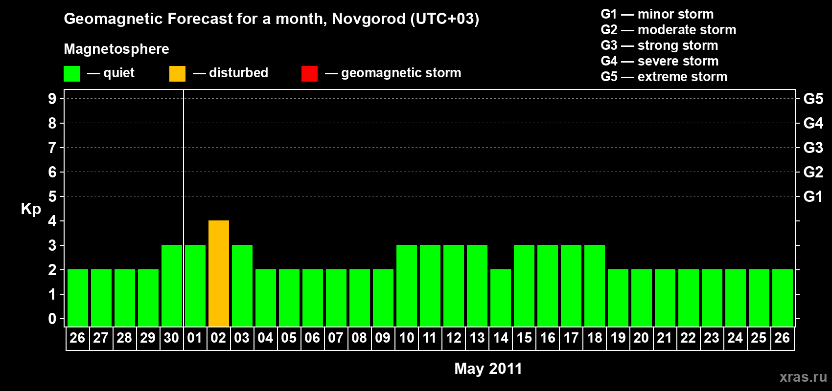 Forecast of the daily maximal value of geomagnetic index&nbsp;Kp for <b>1 month</b> (31 days) <b>from Apr 26, 2011 to May 26, 2011</b>
