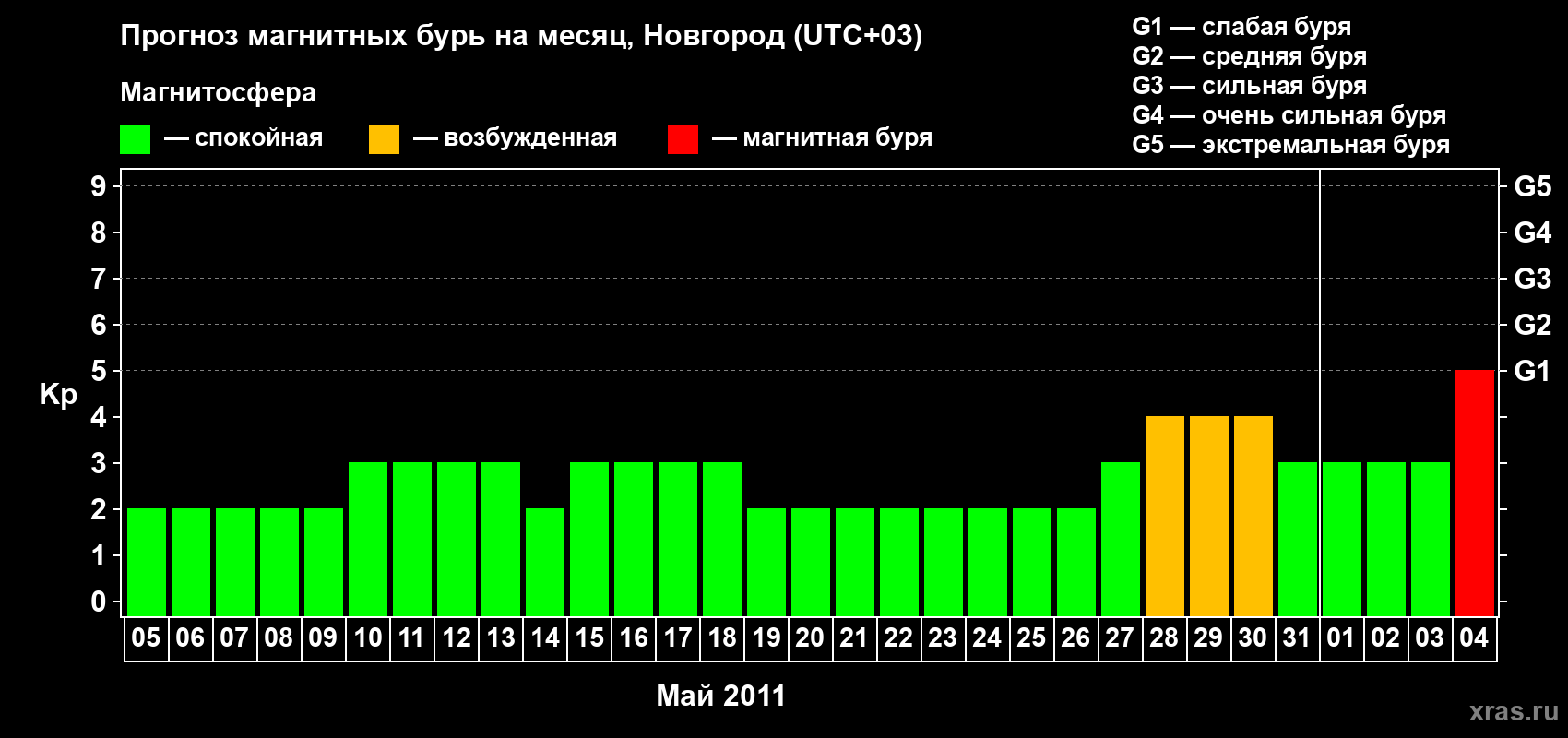 Прогноз максимального суточного геомагнитного индекса&nbsp;Kp на <b>1 месяц</b> (31 день) <b>с 05 мая по 04 июня 2011 г</b>
