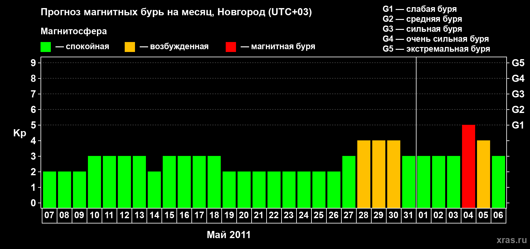 Прогноз максимального суточного геомагнитного индекса&nbsp;Kp на <b>1 месяц</b> (31 день) <b>с 07 мая по 06 июня 2011 г</b>