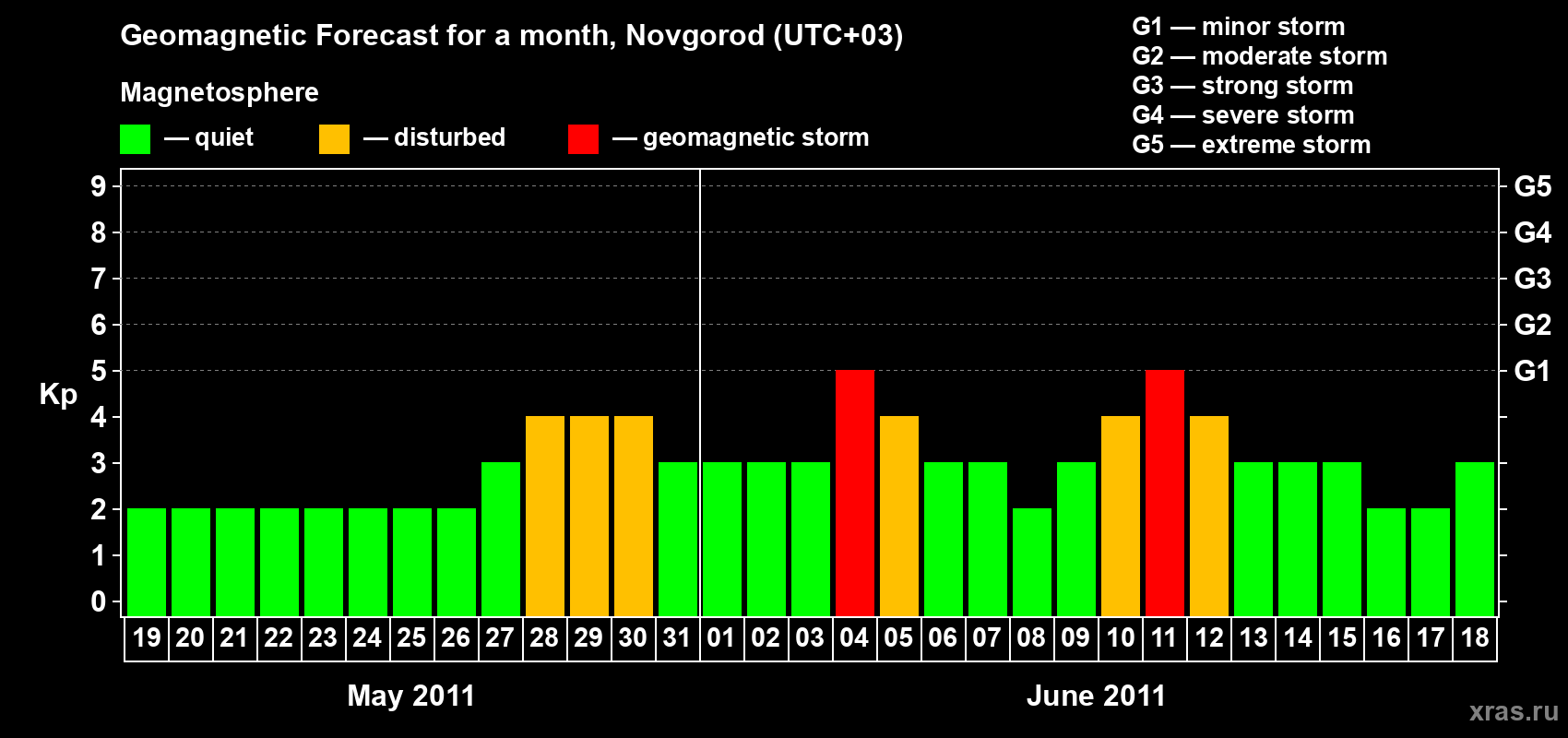 Forecast of the daily maximal value of geomagnetic index&nbsp;Kp for <b>1 month</b> (31 days) <b>from May 19, 2011 to Jun 18, 2011</b>