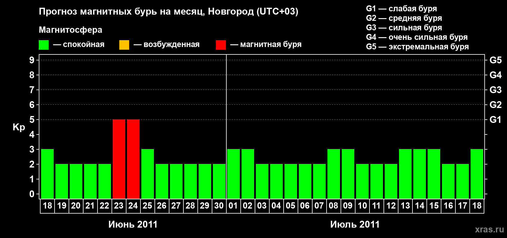 Прогноз максимального суточного геомагнитного индекса&nbsp;Kp на <b>1 месяц</b> (31 день) <b>с 18 июня по 18 июля 2011 г</b>