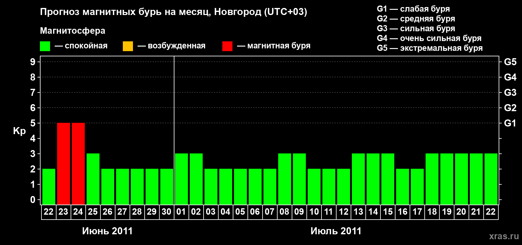Прогноз максимального суточного геомагнитного индекса&nbsp;Kp на <b>1 месяц</b> (31 день) <b>с 22 июня по 22 июля 2011 г</b>