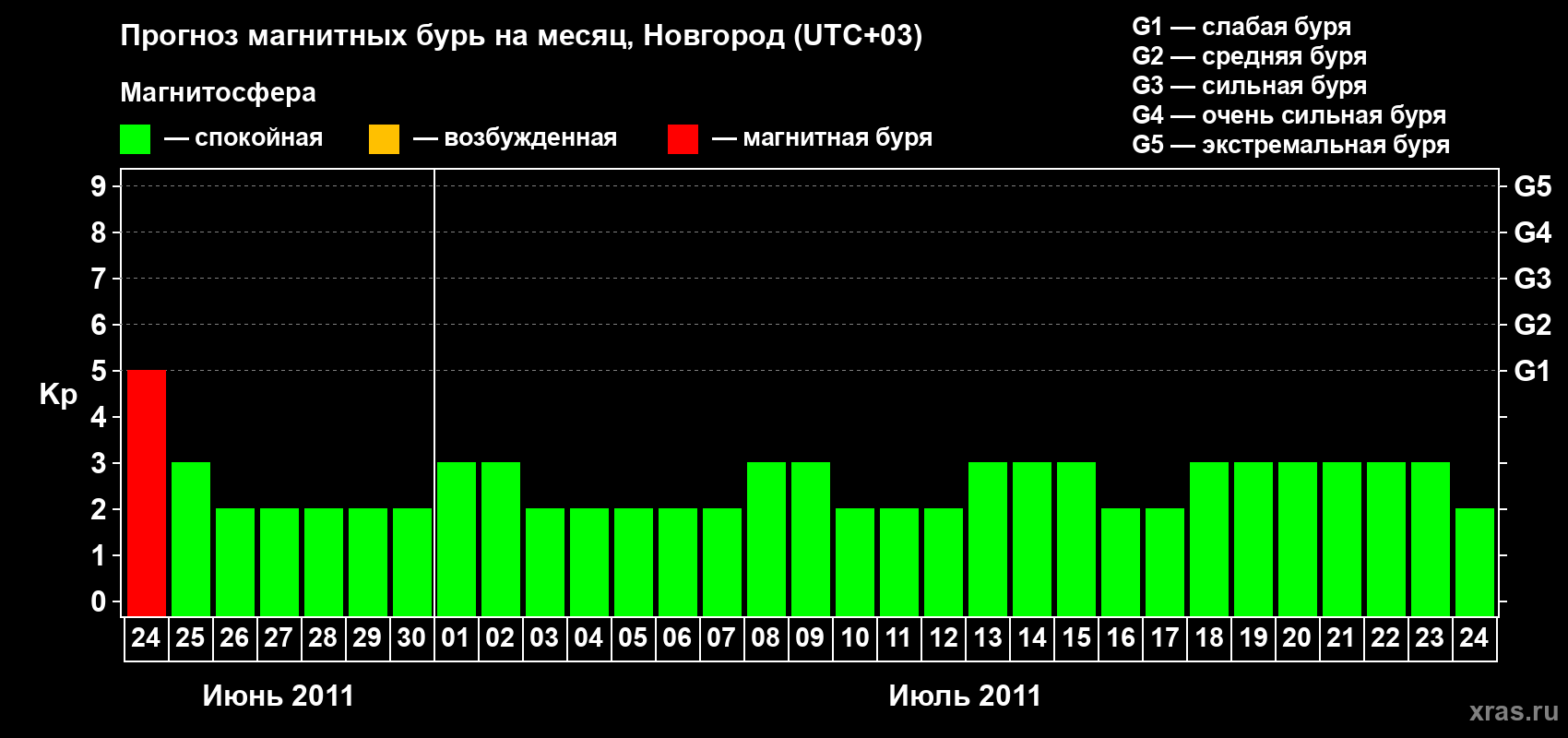 Прогноз максимального суточного геомагнитного индекса&nbsp;Kp на <b>1 месяц</b> (31 день) <b>с 24 июня по 24 июля 2011 г</b>