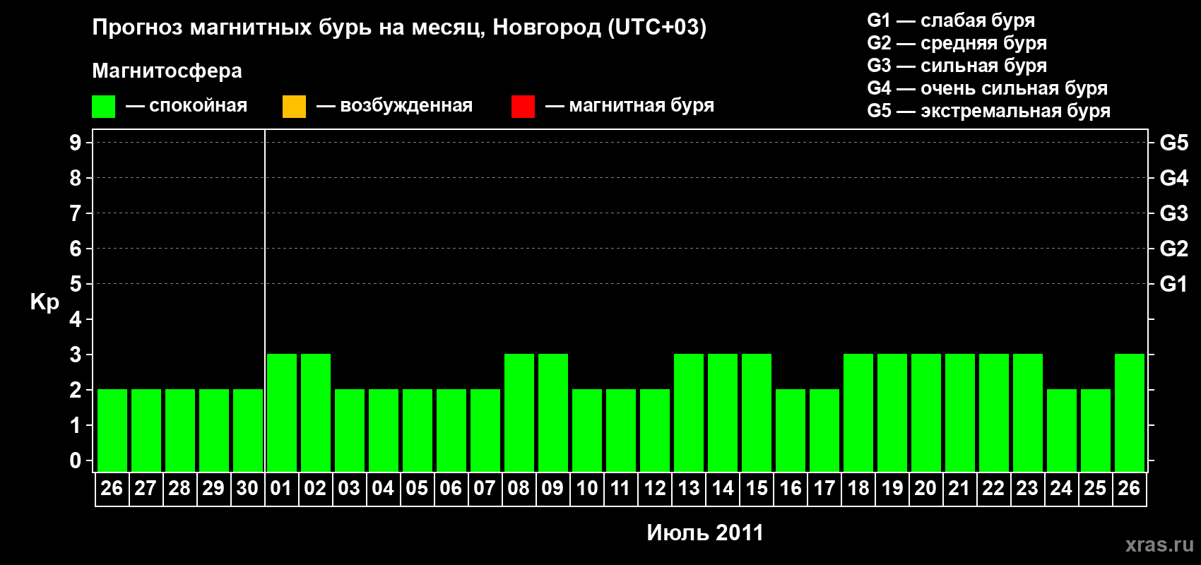 Прогноз максимального суточного геомагнитного индекса&nbsp;Kp на <b>1 месяц</b> (31 день) <b>с 26 июня по 26 июля 2011 г</b>