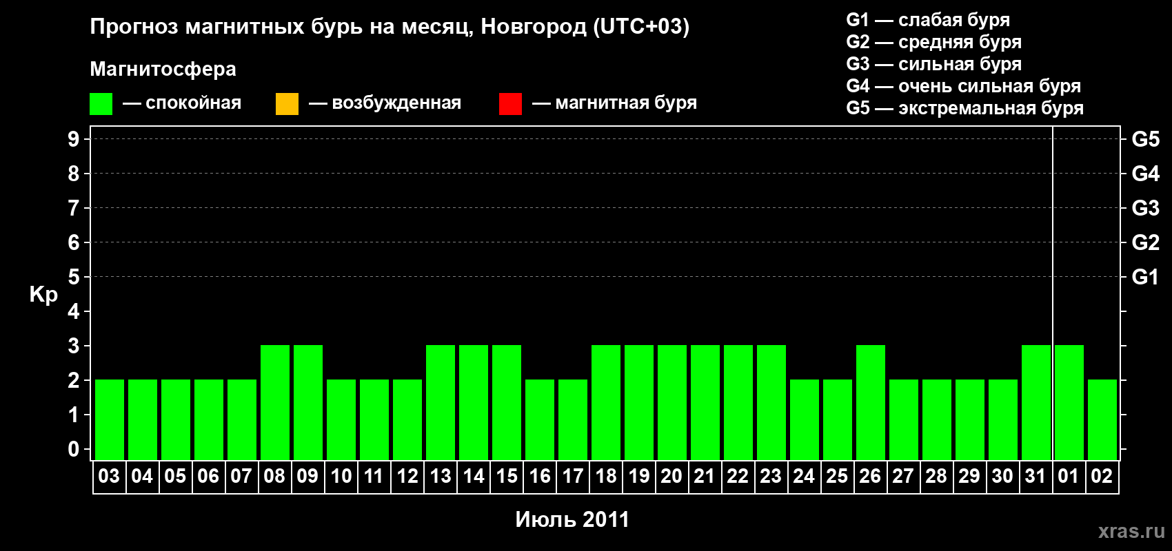 Прогноз максимального суточного геомагнитного индекса&nbsp;Kp на <b>1 месяц</b> (31 день) <b>с 03 июля по 02 августа 2011 г</b>