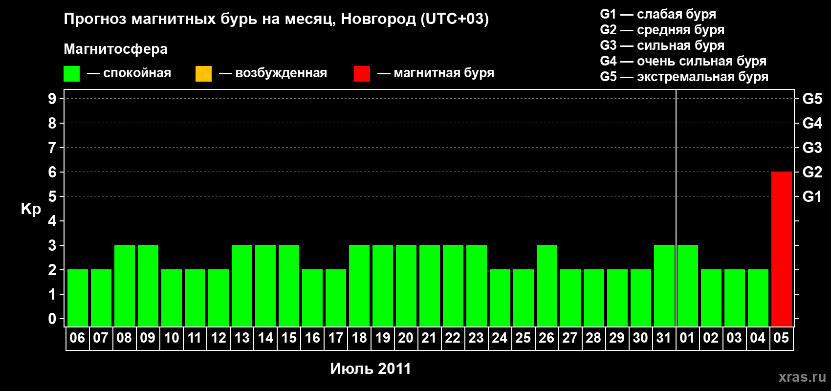 Прогноз максимального суточного геомагнитного индекса&nbsp;Kp на <b>1 месяц</b> (31 день) <b>с 06 июля по 05 августа 2011 г</b>