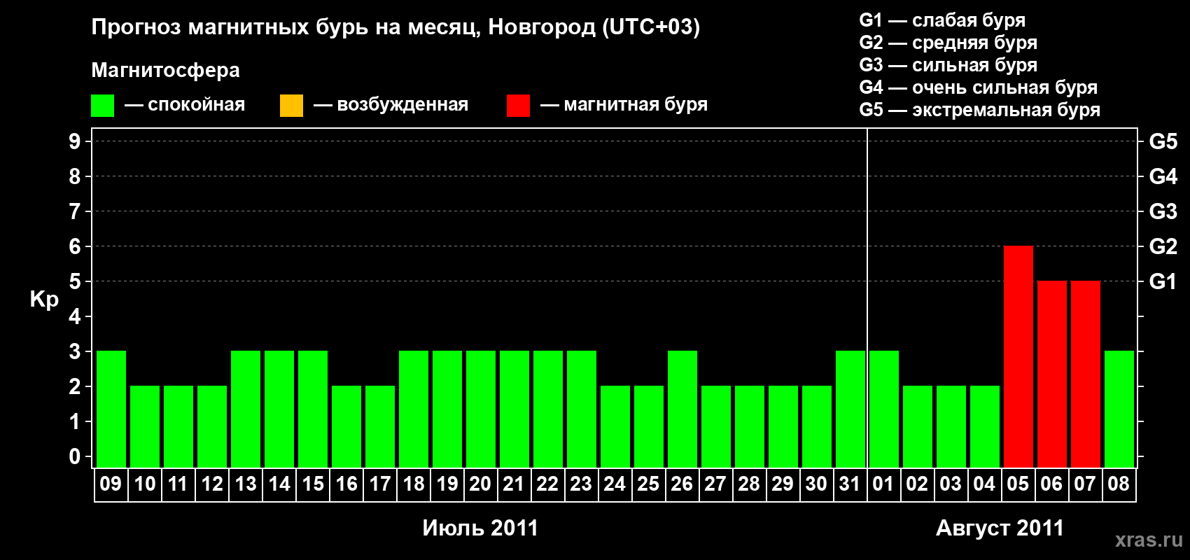 Прогноз максимального суточного геомагнитного индекса&nbsp;Kp на <b>1 месяц</b> (31 день) <b>с 09 июля по 08 августа 2011 г</b>