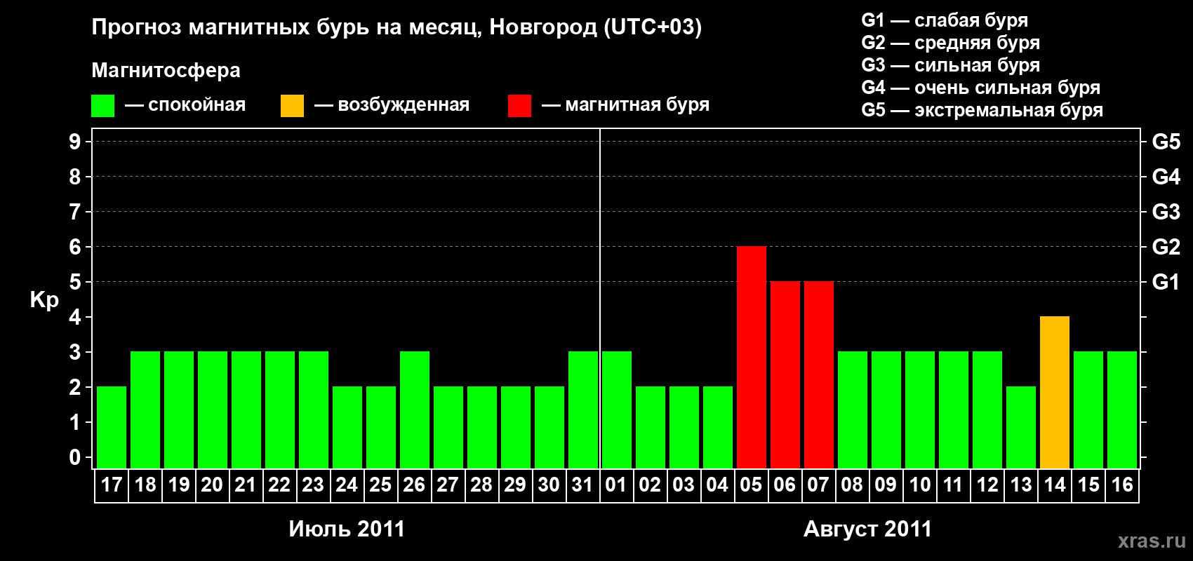 Прогноз максимального суточного геомагнитного индекса&nbsp;Kp на <b>1 месяц</b> (31 день) <b>с 17 июля по 16 августа 2011 г</b>