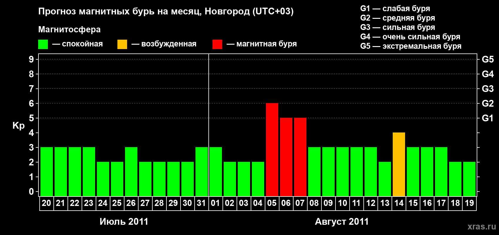 Прогноз максимального суточного геомагнитного индекса&nbsp;Kp на <b>1 месяц</b> (31 день) <b>с 20 июля по 19 августа 2011 г</b>