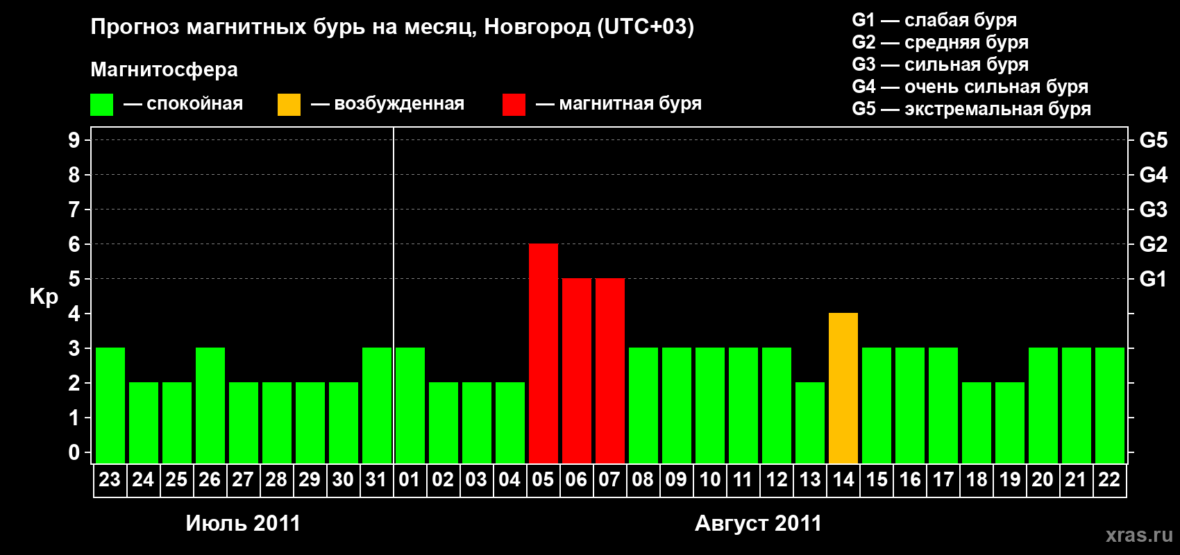 Прогноз максимального суточного геомагнитного индекса&nbsp;Kp на <b>1 месяц</b> (31 день) <b>с 23 июля по 22 августа 2011 г</b>