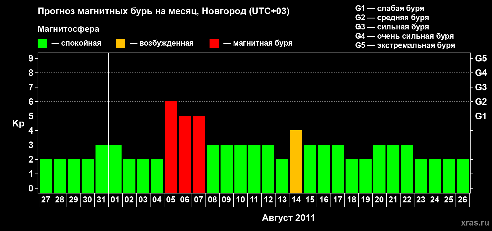 Прогноз максимального суточного геомагнитного индекса&nbsp;Kp на <b>1 месяц</b> (31 день) <b>с 27 июля по 26 августа 2011 г</b>