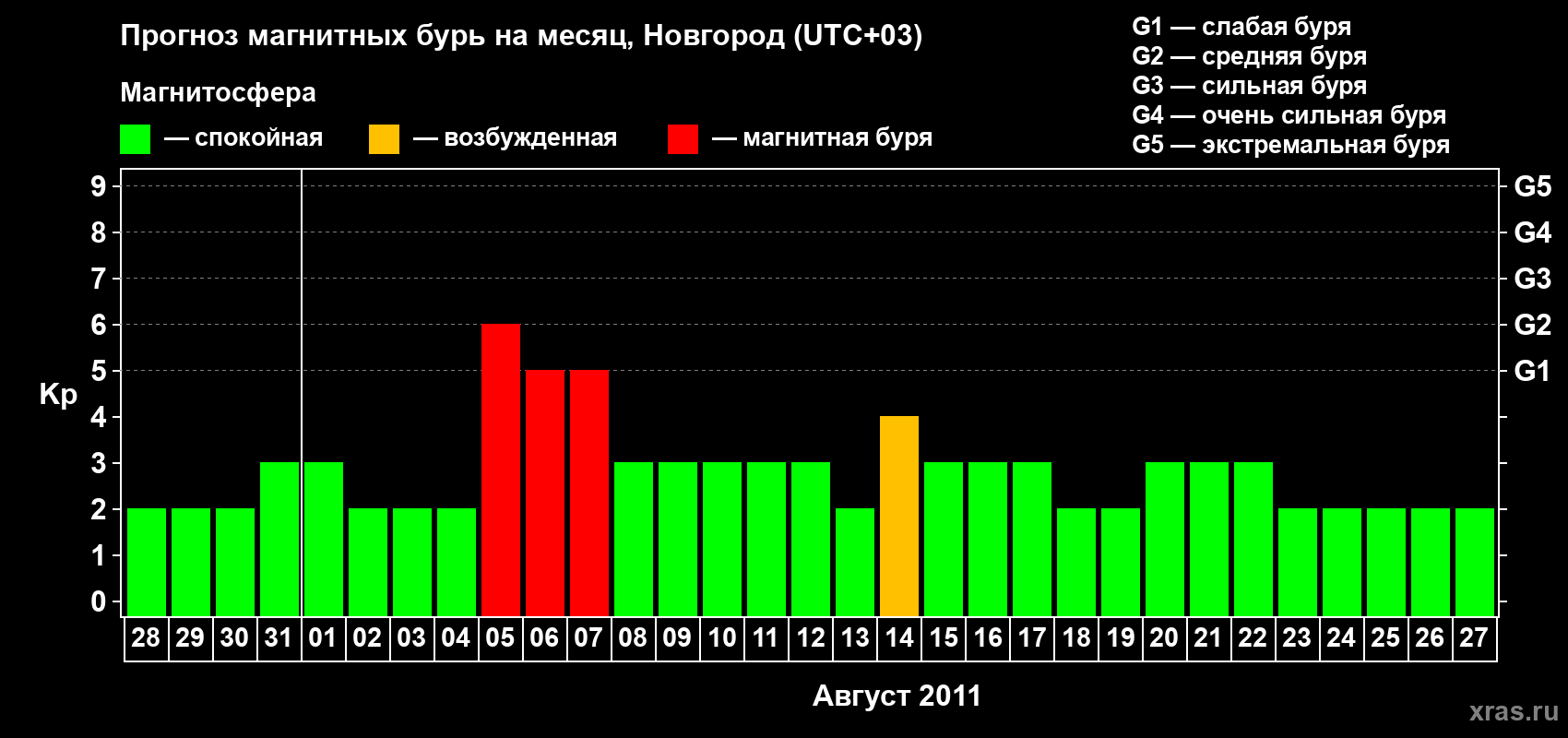 Прогноз максимального суточного геомагнитного индекса&nbsp;Kp на <b>1 месяц</b> (31 день) <b>с 28 июля по 27 августа 2011 г</b>