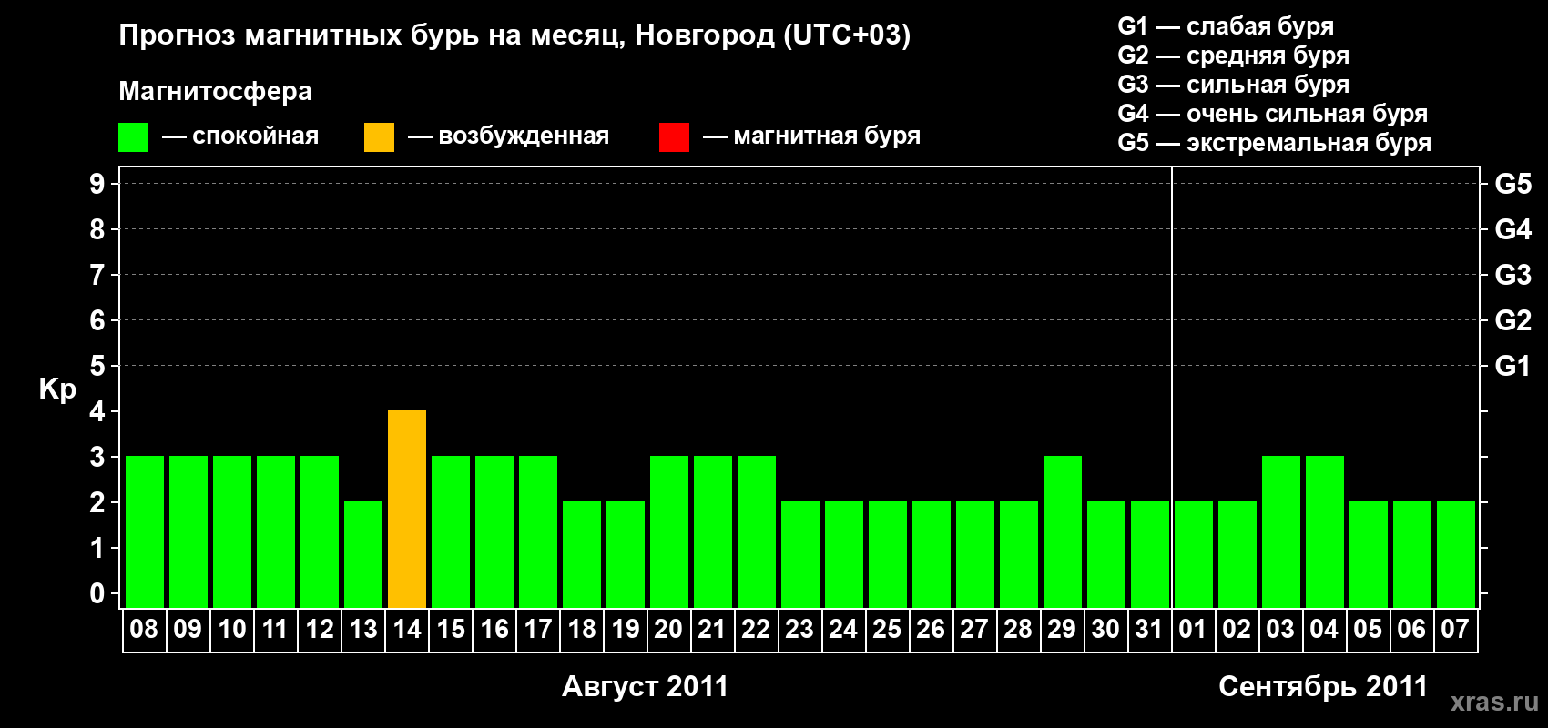 Прогноз максимального суточного геомагнитного индекса&nbsp;Kp на <b>1 месяц</b> (31 день) <b>с 08 августа по 07 сентября 2011 г</b>