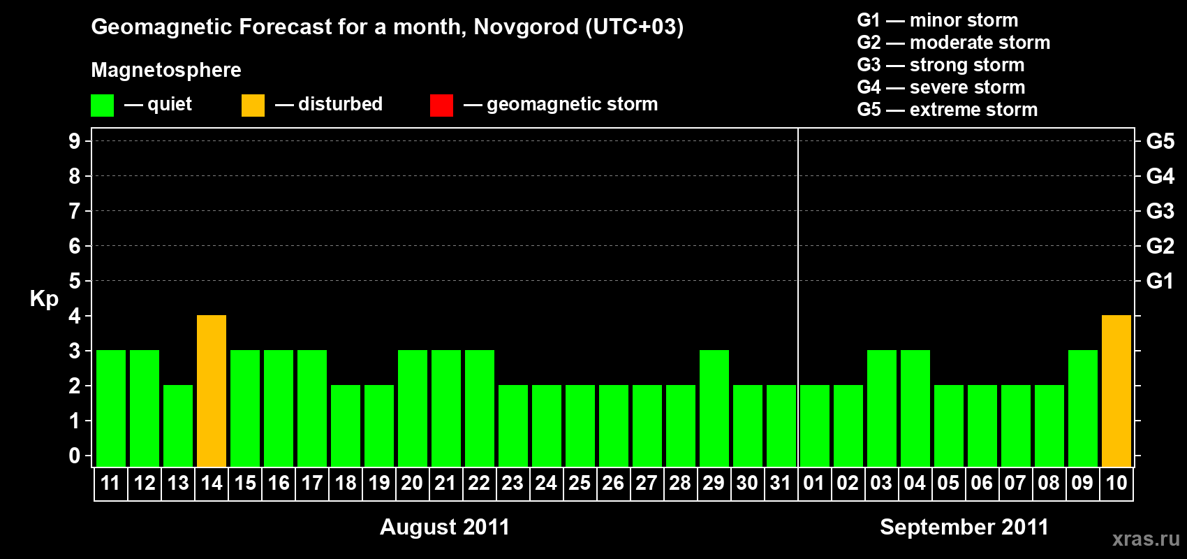 Forecast of the daily maximal value of geomagnetic index&nbsp;Kp for <b>1 month</b> (31 days) <b>from Aug 11, 2011 to Sep 10, 2011</b>