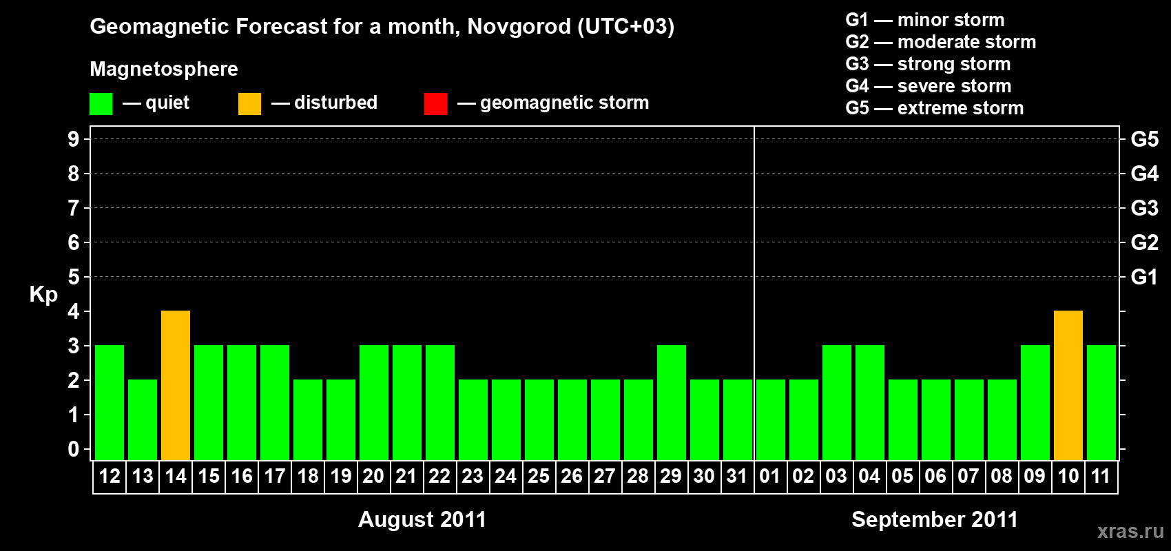 Forecast of the daily maximal value of geomagnetic index&nbsp;Kp for <b>1 month</b> (31 days) <b>from Aug 12, 2011 to Sep 11, 2011</b>