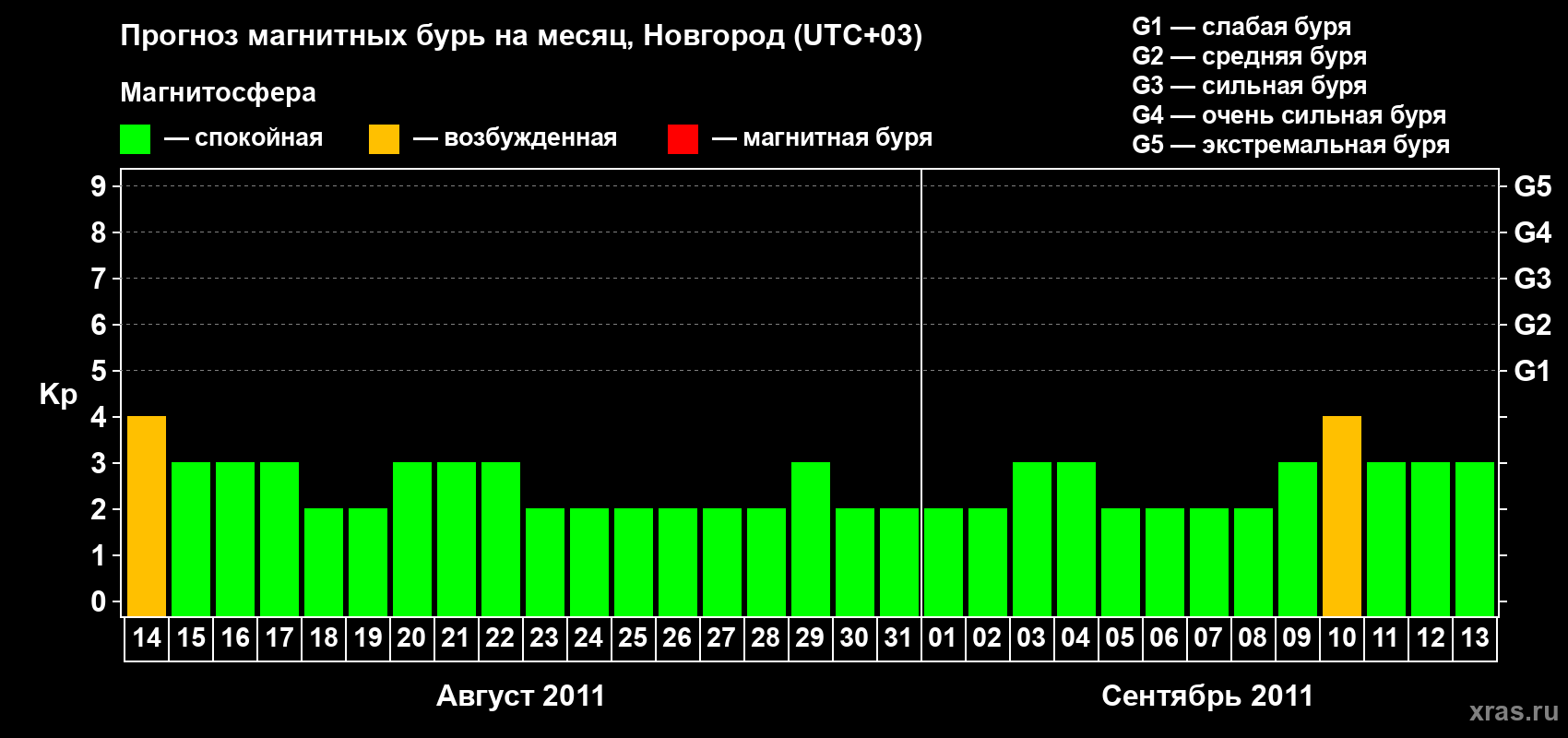 Прогноз максимального суточного геомагнитного индекса&nbsp;Kp на <b>1 месяц</b> (31 день) <b>с 14 августа по 13 сентября 2011 г</b>