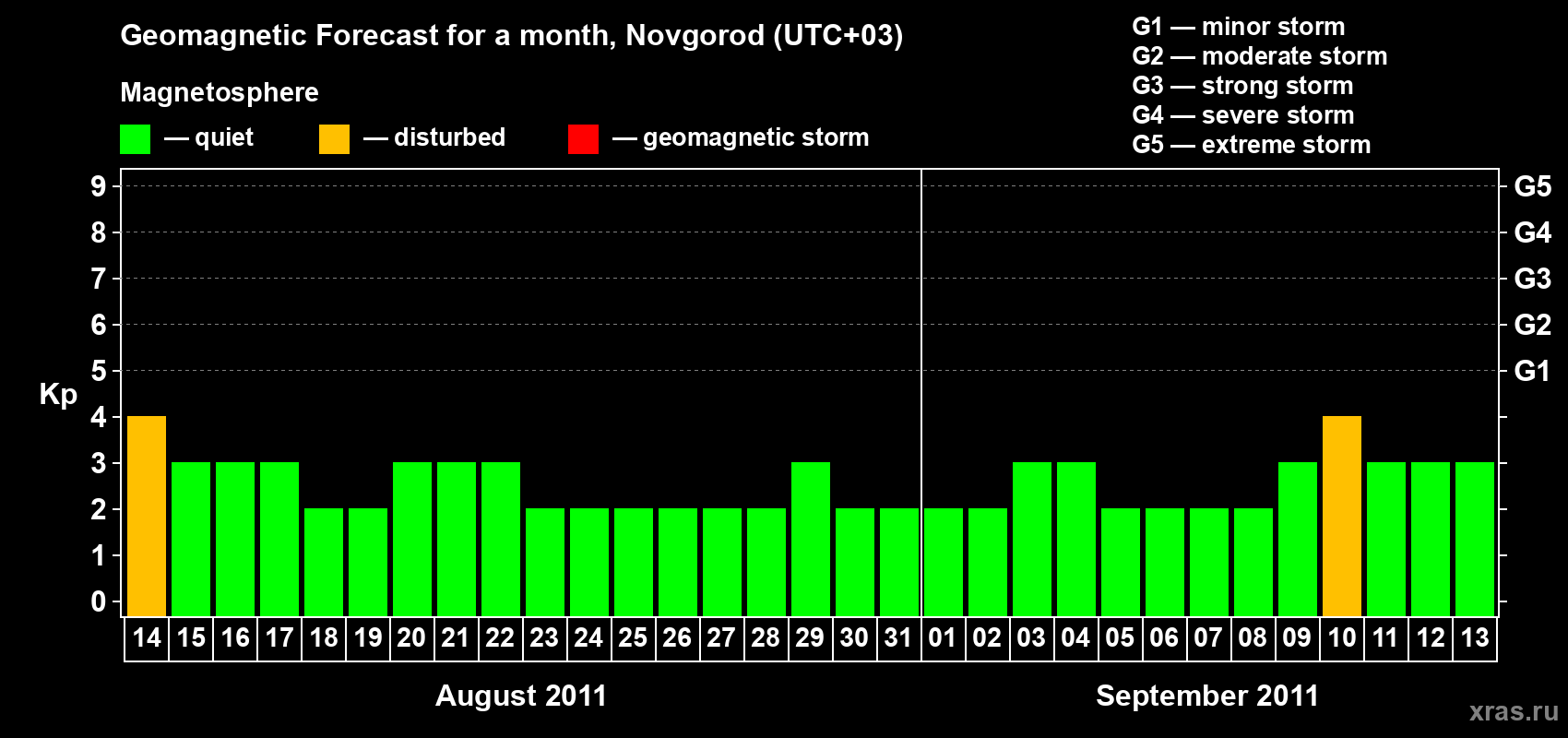 Forecast of the daily maximal value of geomagnetic index&nbsp;Kp for <b>1 month</b> (31 days) <b>from Aug 14, 2011 to Sep 13, 2011</b>