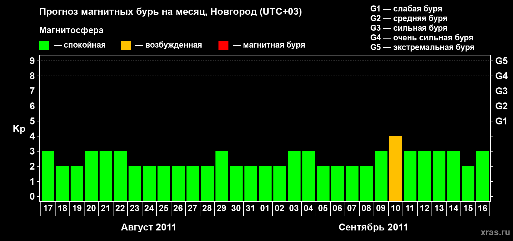 Прогноз максимального суточного геомагнитного индекса&nbsp;Kp на <b>1 месяц</b> (31 день) <b>с 17 августа по 16 сентября 2011 г</b>
