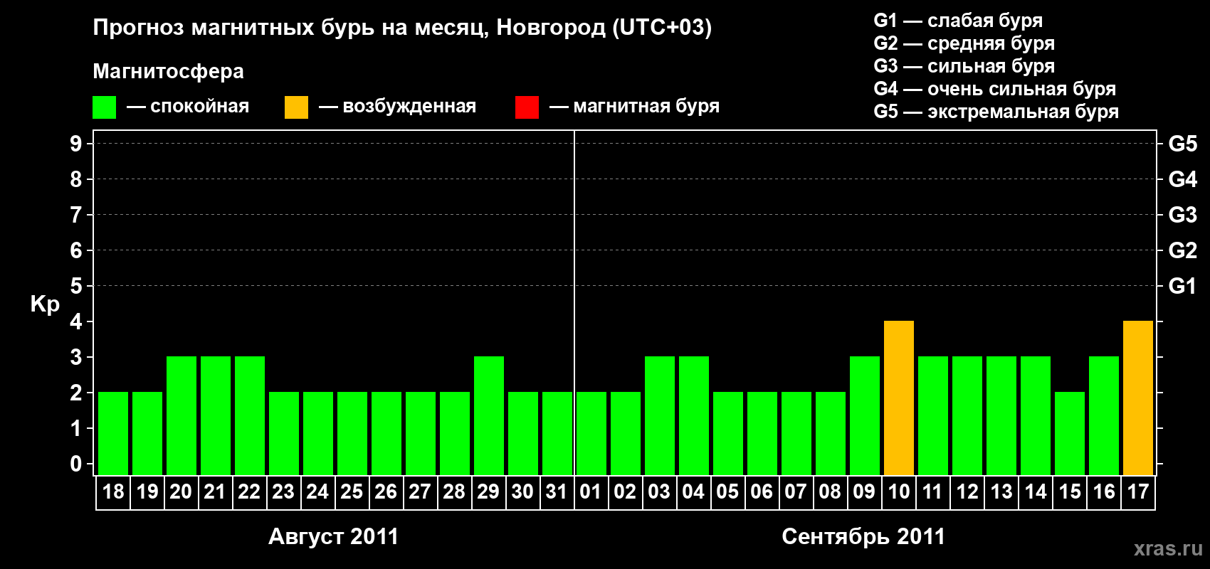Прогноз максимального суточного геомагнитного индекса&nbsp;Kp на <b>1 месяц</b> (31 день) <b>с 18 августа по 17 сентября 2011 г</b>