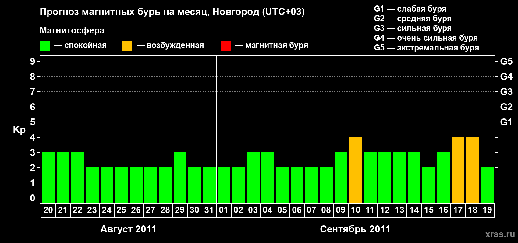 Прогноз максимального суточного геомагнитного индекса&nbsp;Kp на <b>1 месяц</b> (31 день) <b>с 20 августа по 19 сентября 2011 г</b>