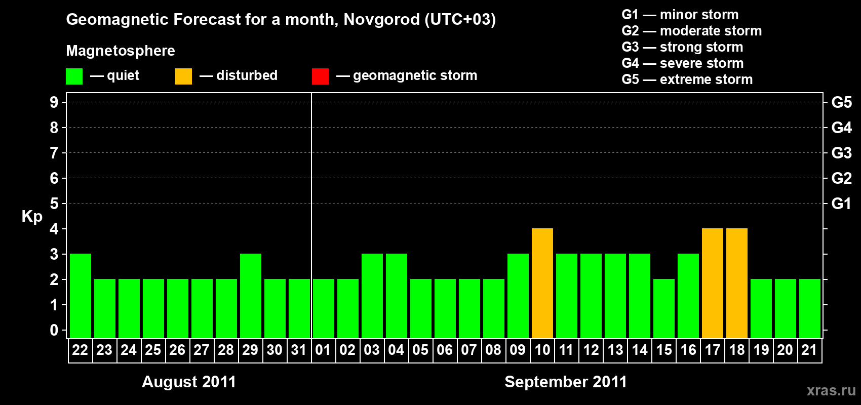 Forecast of the daily maximal value of geomagnetic index&nbsp;Kp for <b>1 month</b> (31 days) <b>from Aug 22, 2011 to Sep 21, 2011</b>