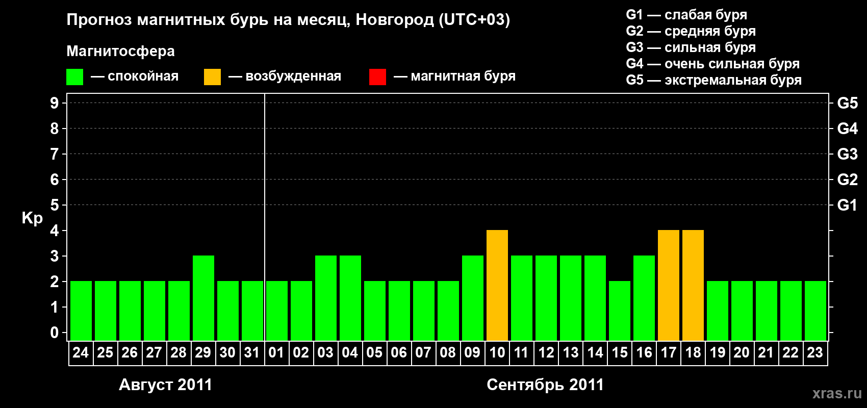 Прогноз максимального суточного геомагнитного индекса&nbsp;Kp на <b>1 месяц</b> (31 день) <b>с 24 августа по 23 сентября 2011 г</b>