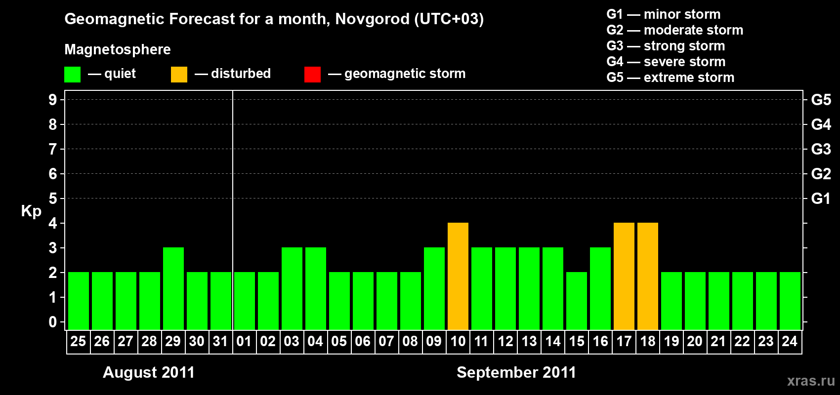 Forecast of the daily maximal value of geomagnetic index&nbsp;Kp for <b>1 month</b> (31 days) <b>from Aug 25, 2011 to Sep 24, 2011</b>